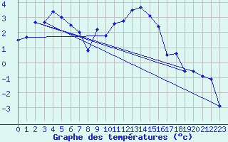 Courbe de tempratures pour Delsbo