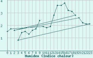 Courbe de l'humidex pour Uto