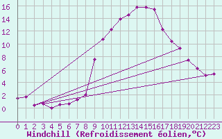 Courbe du refroidissement olien pour Charterhall