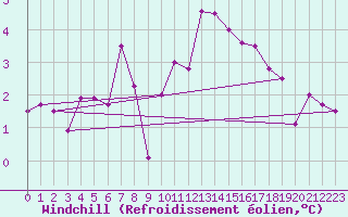 Courbe du refroidissement olien pour Disentis