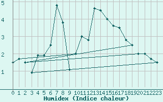 Courbe de l'humidex pour Disentis