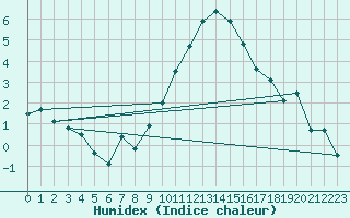 Courbe de l'humidex pour Charleroi (Be)