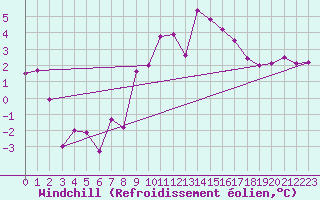 Courbe du refroidissement olien pour Cherbourg (50)
