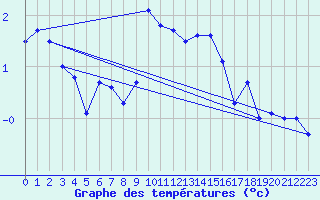 Courbe de tempratures pour Kilpisjarvi