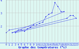 Courbe de tempratures pour Johvi