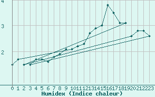 Courbe de l'humidex pour Johvi