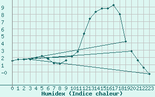 Courbe de l'humidex pour Thomery (77)