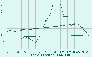 Courbe de l'humidex pour Langnau