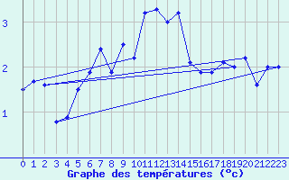 Courbe de tempratures pour Saentis (Sw)