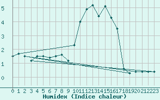 Courbe de l'humidex pour Ambrieu (01)