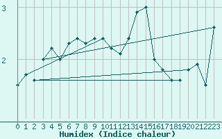 Courbe de l'humidex pour Helsinki Harmaja