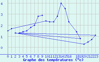 Courbe de tempratures pour Myken