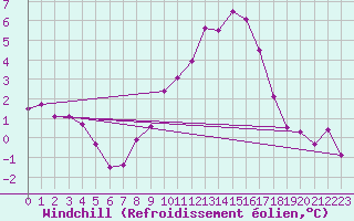 Courbe du refroidissement olien pour Kikinda