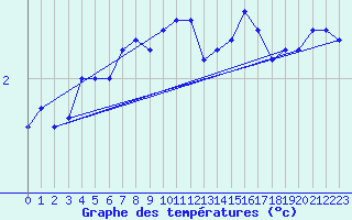 Courbe de tempratures pour Parnu