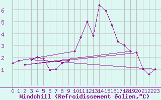 Courbe du refroidissement olien pour Chlons-en-Champagne (51)