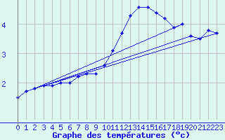 Courbe de tempratures pour Grenoble/agglo Le Versoud (38)