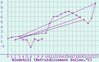 Courbe du refroidissement olien pour Saint-Mdard-d