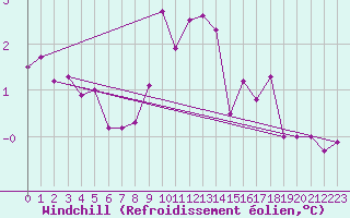 Courbe du refroidissement olien pour West Freugh