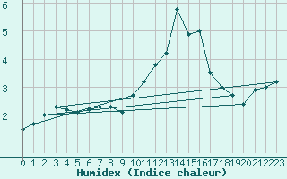 Courbe de l'humidex pour Colmar (68)