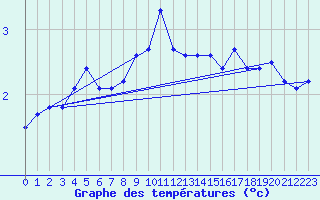 Courbe de tempratures pour Naimakka