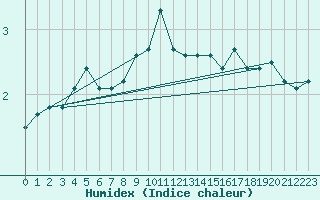 Courbe de l'humidex pour Naimakka