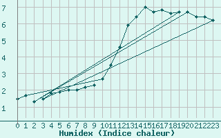 Courbe de l'humidex pour Le Mans (72)