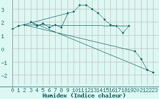 Courbe de l'humidex pour Saentis (Sw)