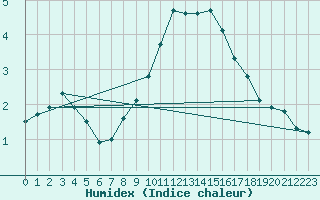 Courbe de l'humidex pour Vicosoprano