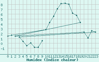 Courbe de l'humidex pour Reims-Prunay (51)