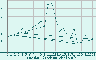 Courbe de l'humidex pour Brand