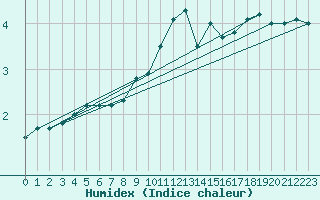 Courbe de l'humidex pour Porvoo Harabacka