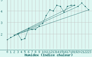 Courbe de l'humidex pour Ble / Mulhouse (68)