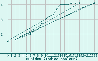 Courbe de l'humidex pour Koblenz Falckenstein