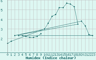 Courbe de l'humidex pour Dounoux (88)