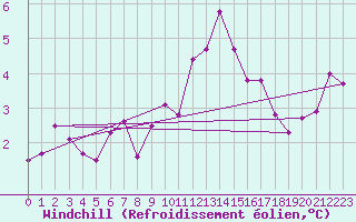 Courbe du refroidissement olien pour Eisenach