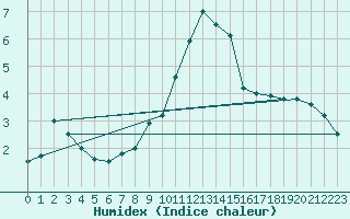 Courbe de l'humidex pour Bistrita