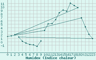 Courbe de l'humidex pour Goulles - Bagnard (19)