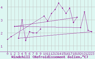 Courbe du refroidissement olien pour Plymouth (UK)