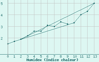 Courbe de l'humidex pour Gand (Be)