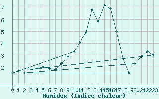 Courbe de l'humidex pour Grainet-Rehberg