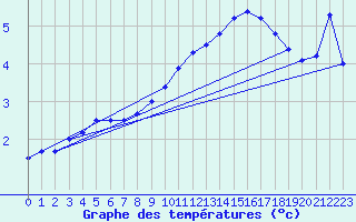 Courbe de tempratures pour Koksijde (Be)