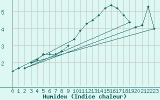 Courbe de l'humidex pour Koksijde (Be)