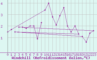 Courbe du refroidissement olien pour Stabio