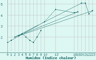 Courbe de l'humidex pour Herserange (54)