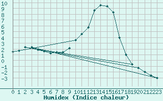 Courbe de l'humidex pour Colmar (68)