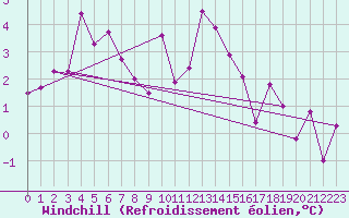 Courbe du refroidissement olien pour Andermatt