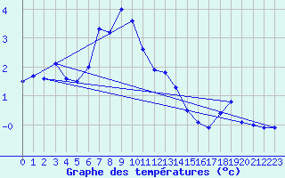 Courbe de tempratures pour Grivita