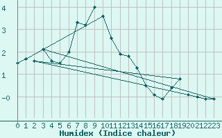 Courbe de l'humidex pour Grivita