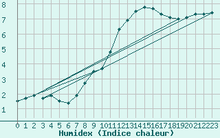 Courbe de l'humidex pour Ulm-Mhringen