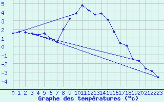 Courbe de tempratures pour Muehldorf